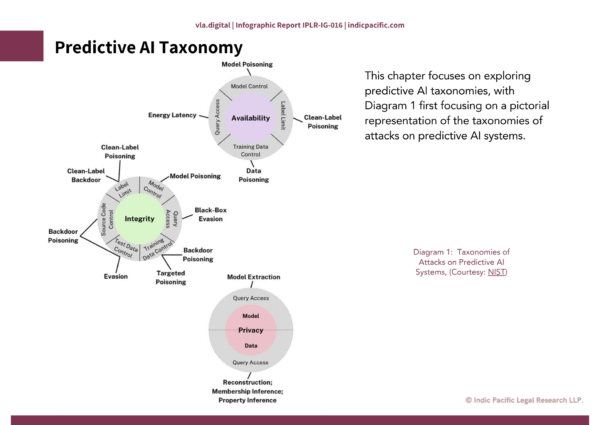 NIST Adversarial Machine Learning Taxonomies: Decoded, IPLR-IG-016 - Image 3